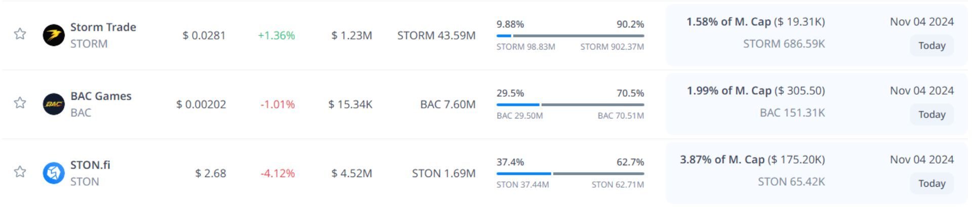 token unlock hôm nay 04 11 2024 11