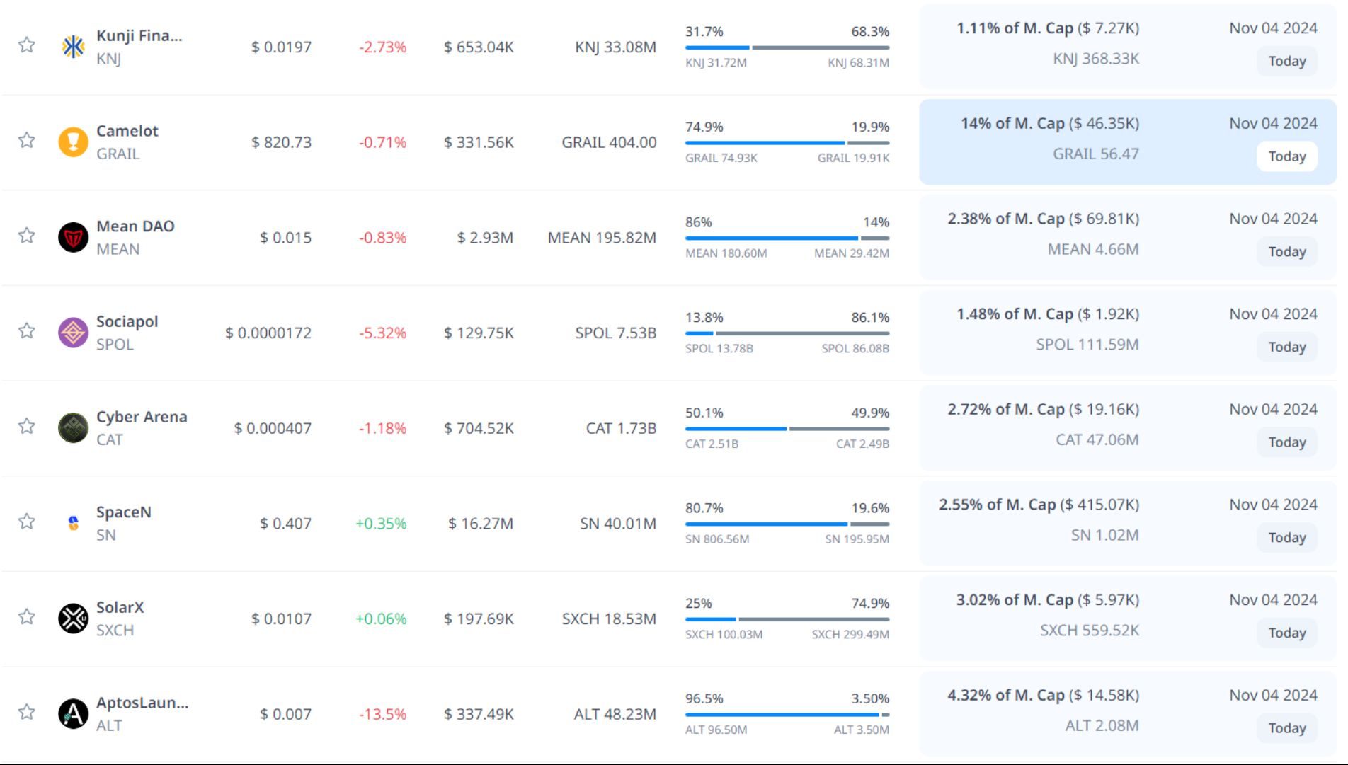 token unlock hôm nay 04 11 2024 2