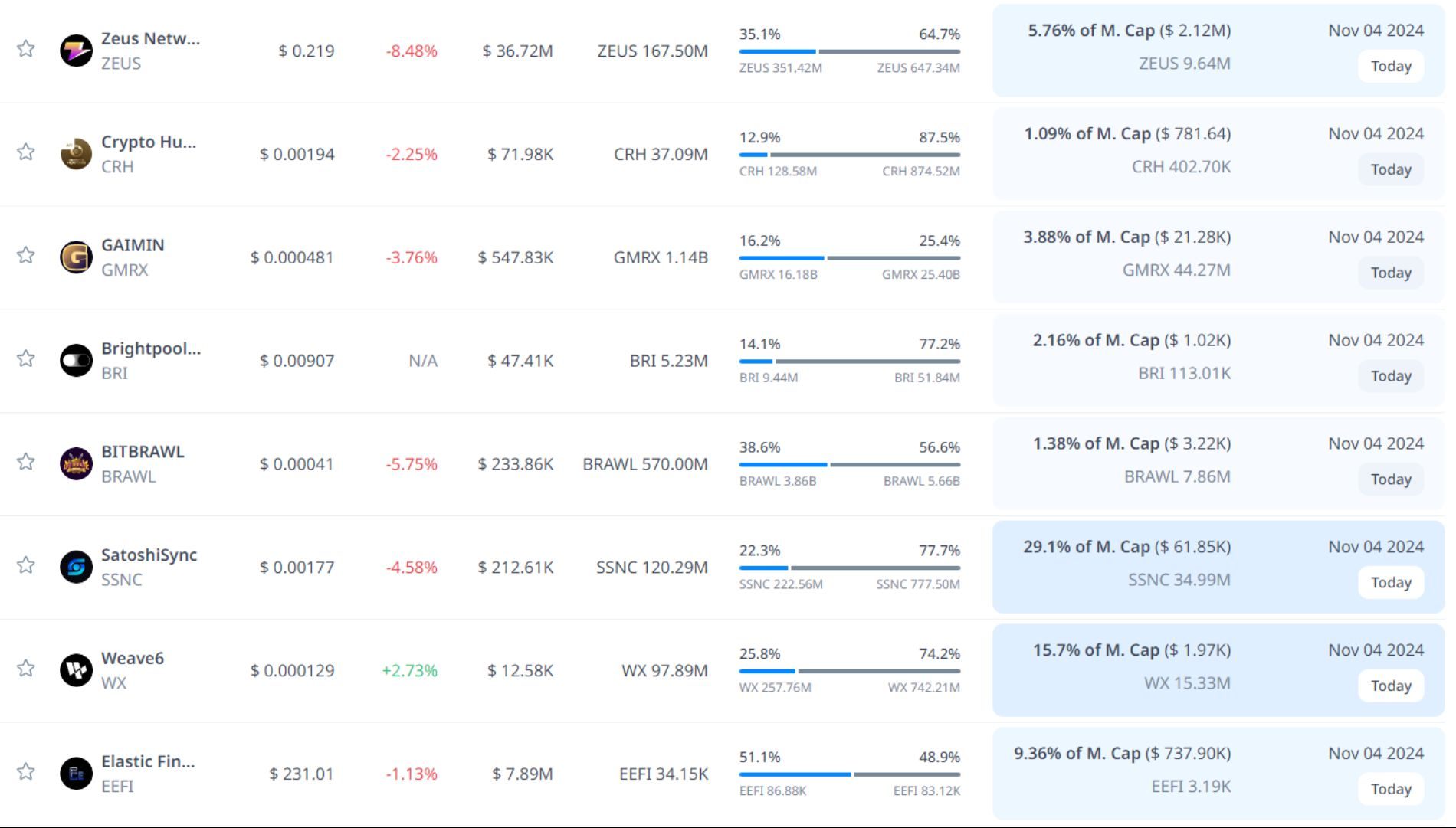 token unlock hôm nay 04 11 2024 4