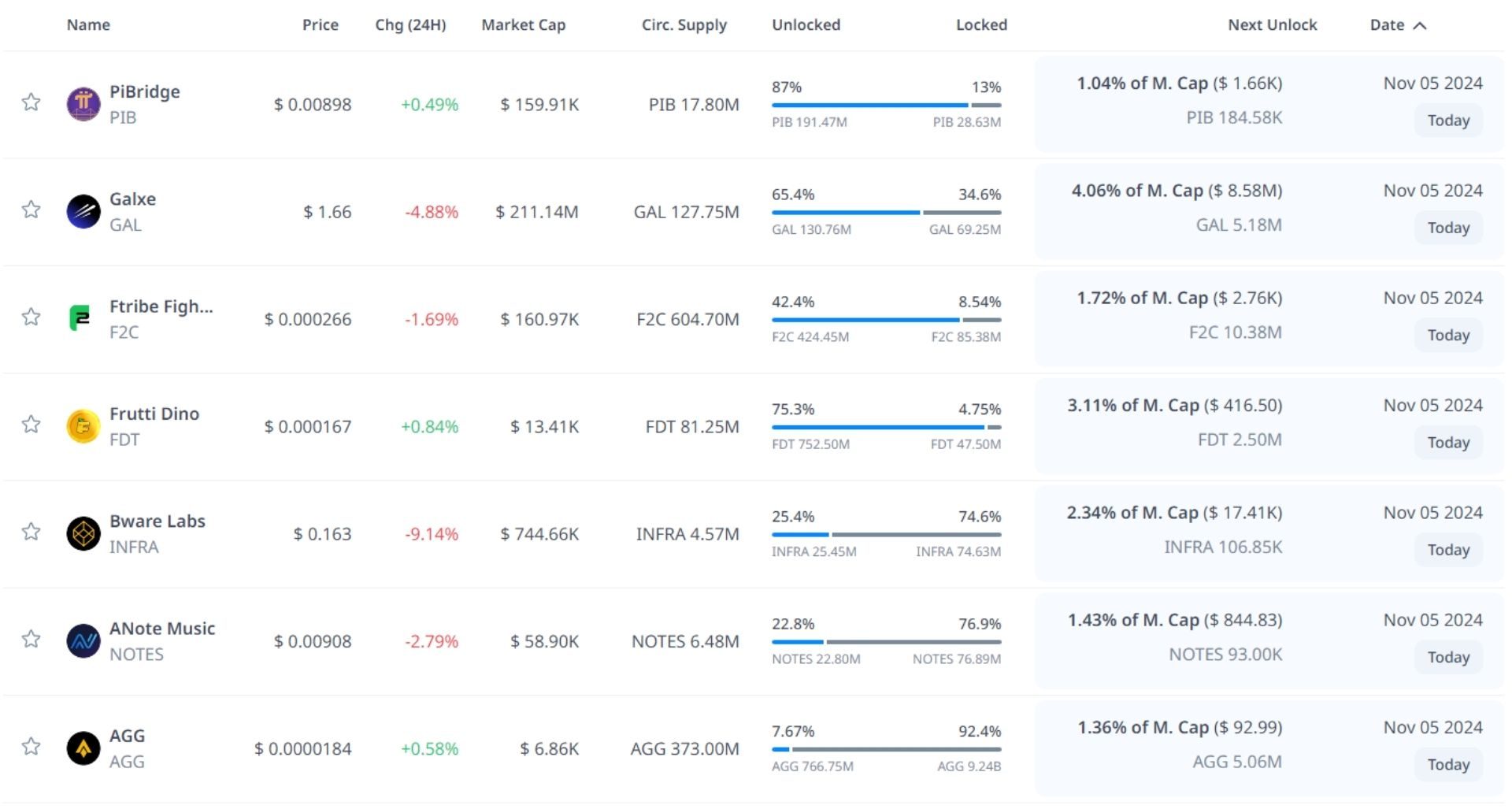 token unlock hôm nay 05 11 2024 1