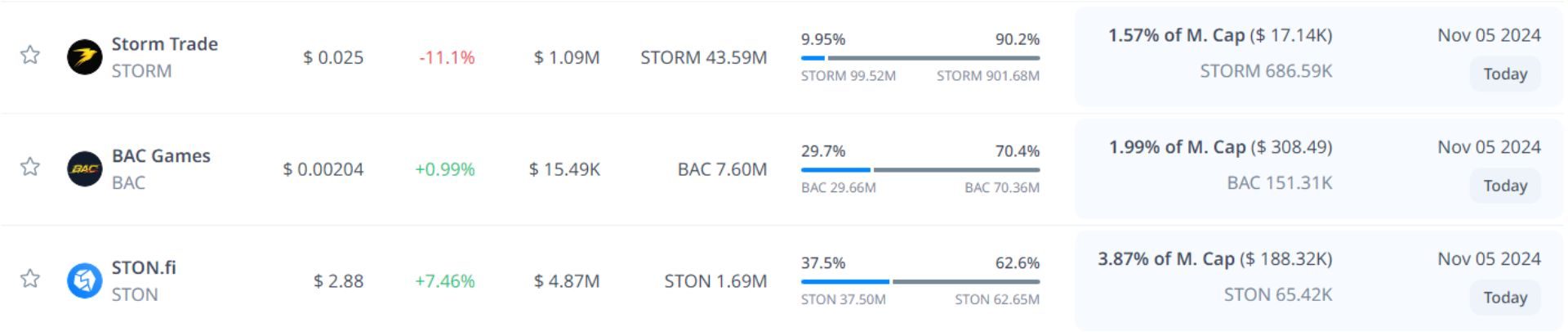 token unlock hôm nay 05 11 2024 10