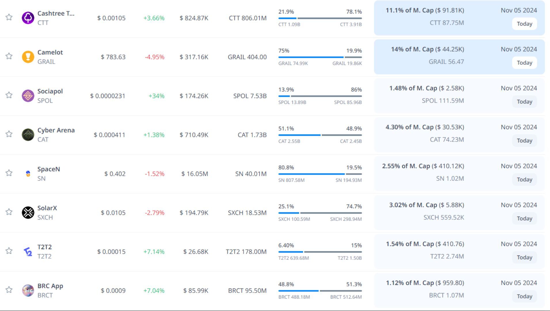 token unlock hôm nay 05 11 2024 2