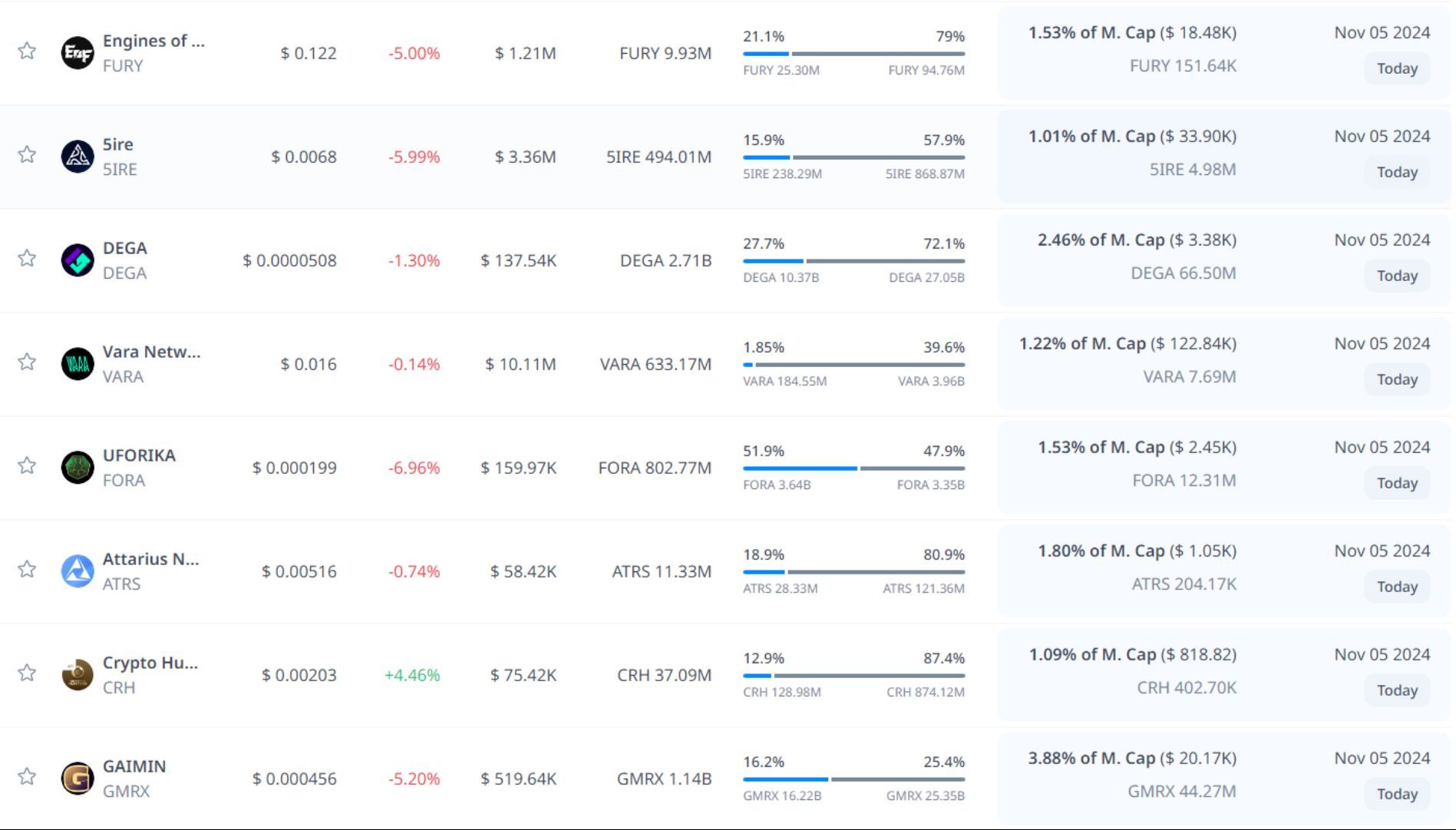 token unlock hôm nay 05 11 2024 3