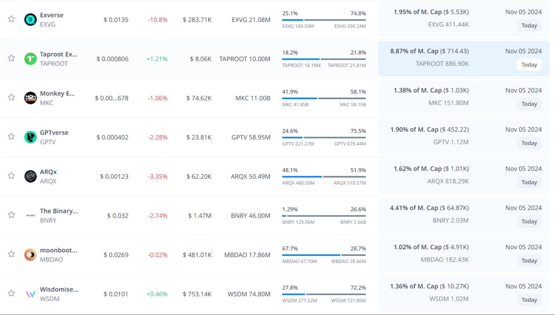 token unlock hôm nay 05 11 2024 5