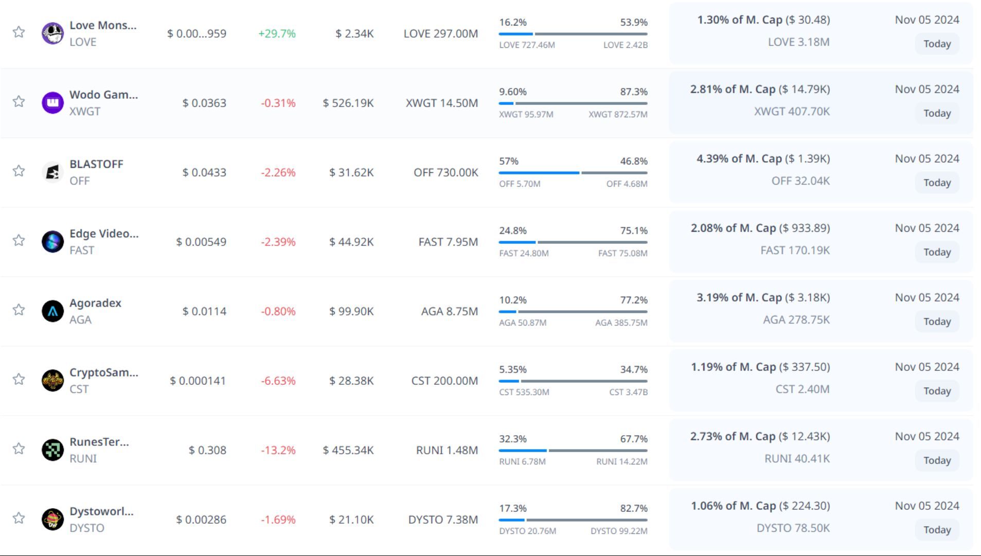 token unlock hôm nay 05 11 2024 6