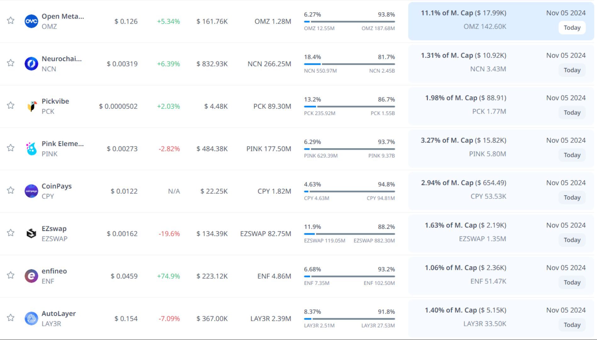 token unlock hôm nay 05 11 2024 9