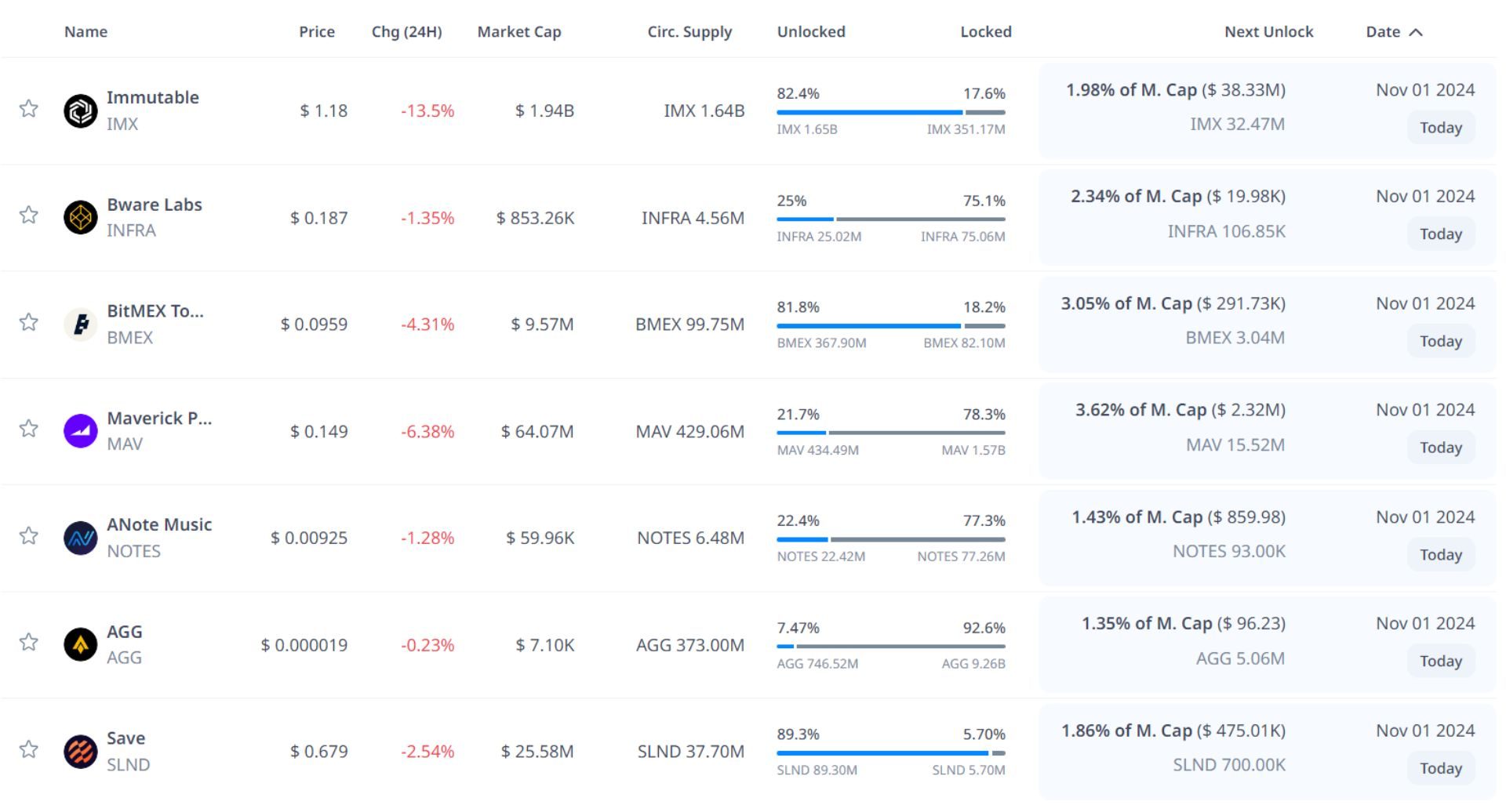 token unlock hôm nay 1 11 2024 1