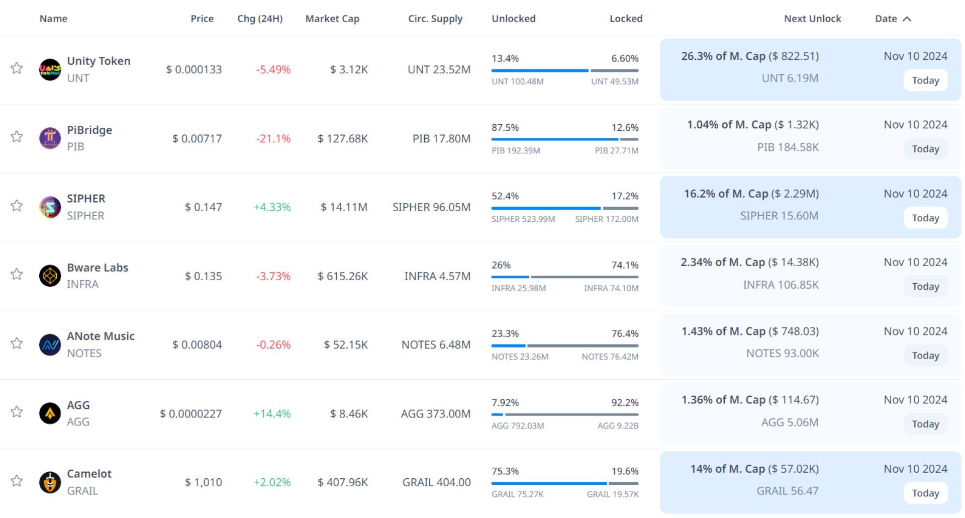 token unlock hôm nay 10 11 2024 1