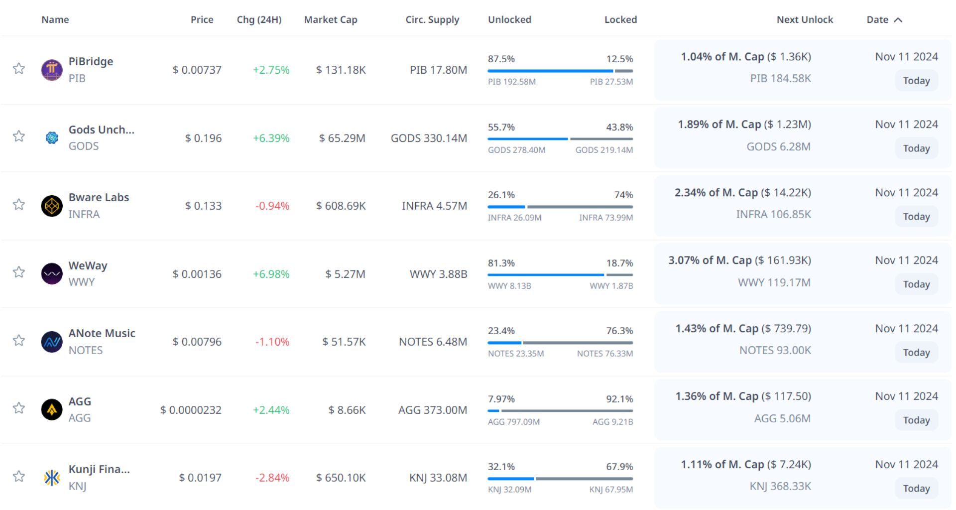 token unlock hôm nay 11 11 2024 1