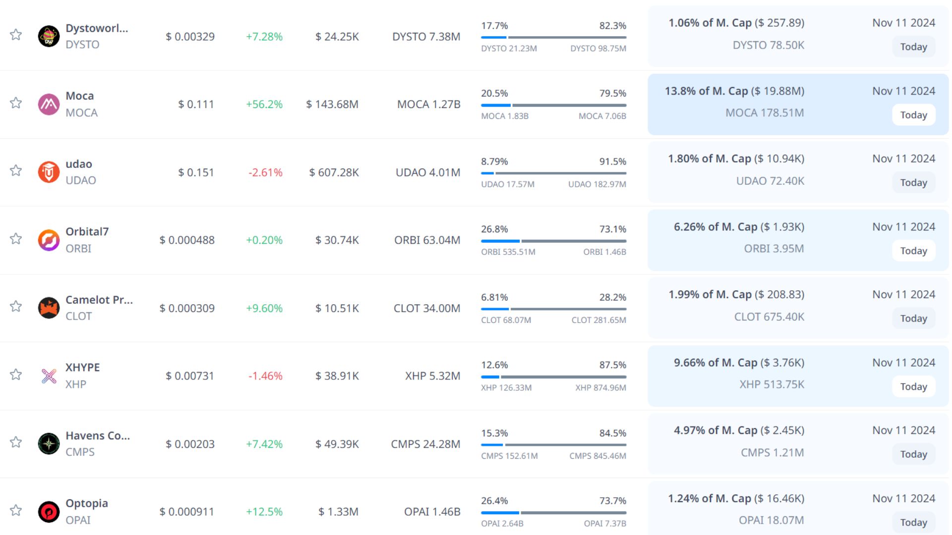 token unlock hôm nay 11 11 2024 8