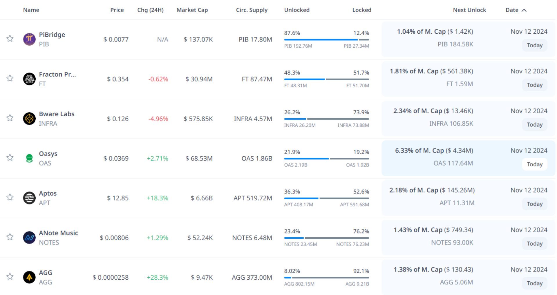 token unlock hôm nay 12 11 2024 1