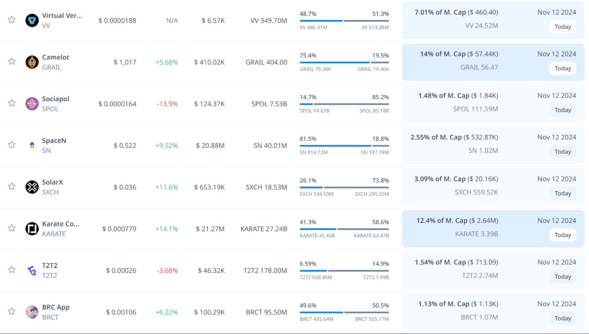 token unlock hôm nay 12 11 2024 2
