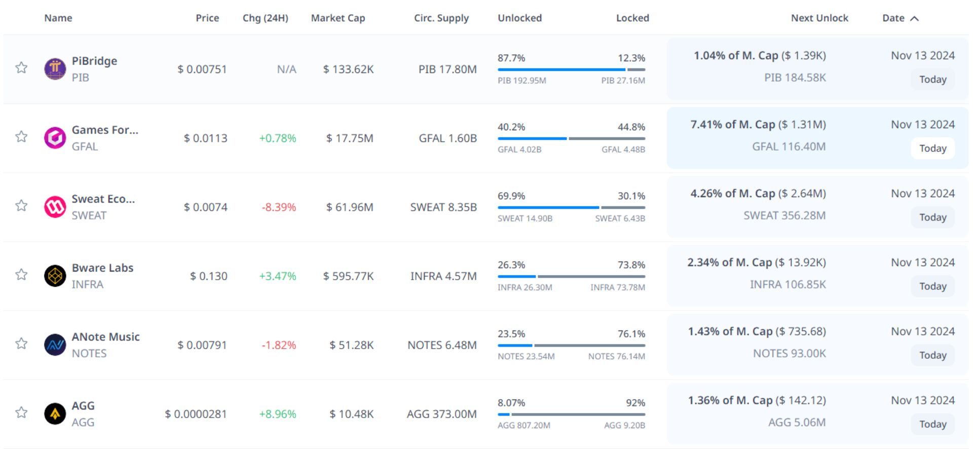 token unlock hôm nay 13 11 2024 01