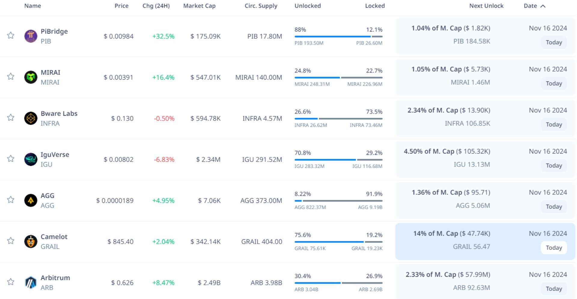 token unlock hôm nay 16 11 2024 1