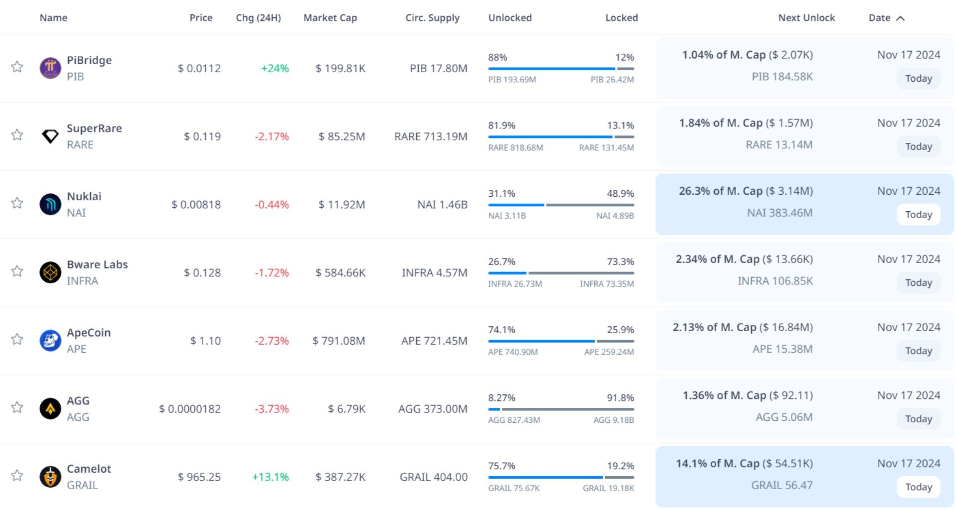 token unlock hôm nay 17 11 2024 1