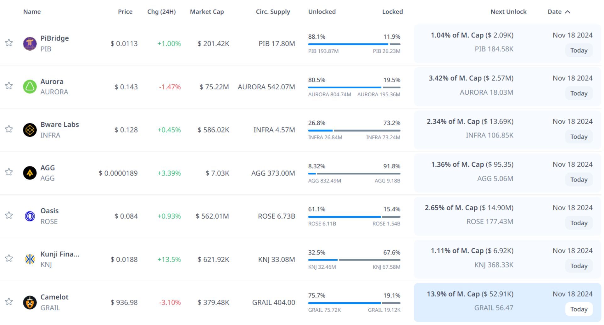 token unlock hôm nay 18 11 2024 1