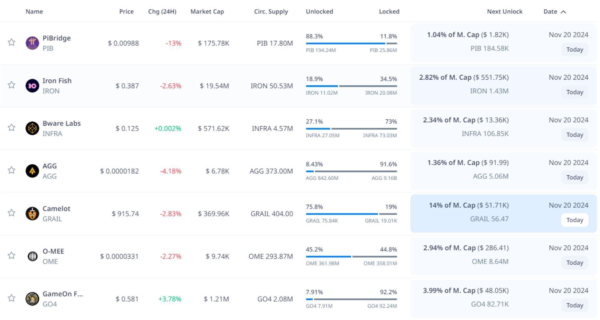 token unlock hôm nay 20 11 2024 1