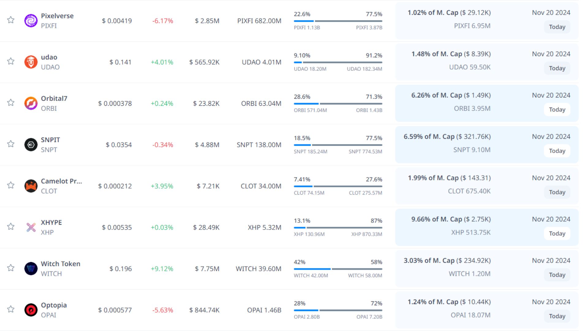 token unlock hôm nay 20 11 2024 8