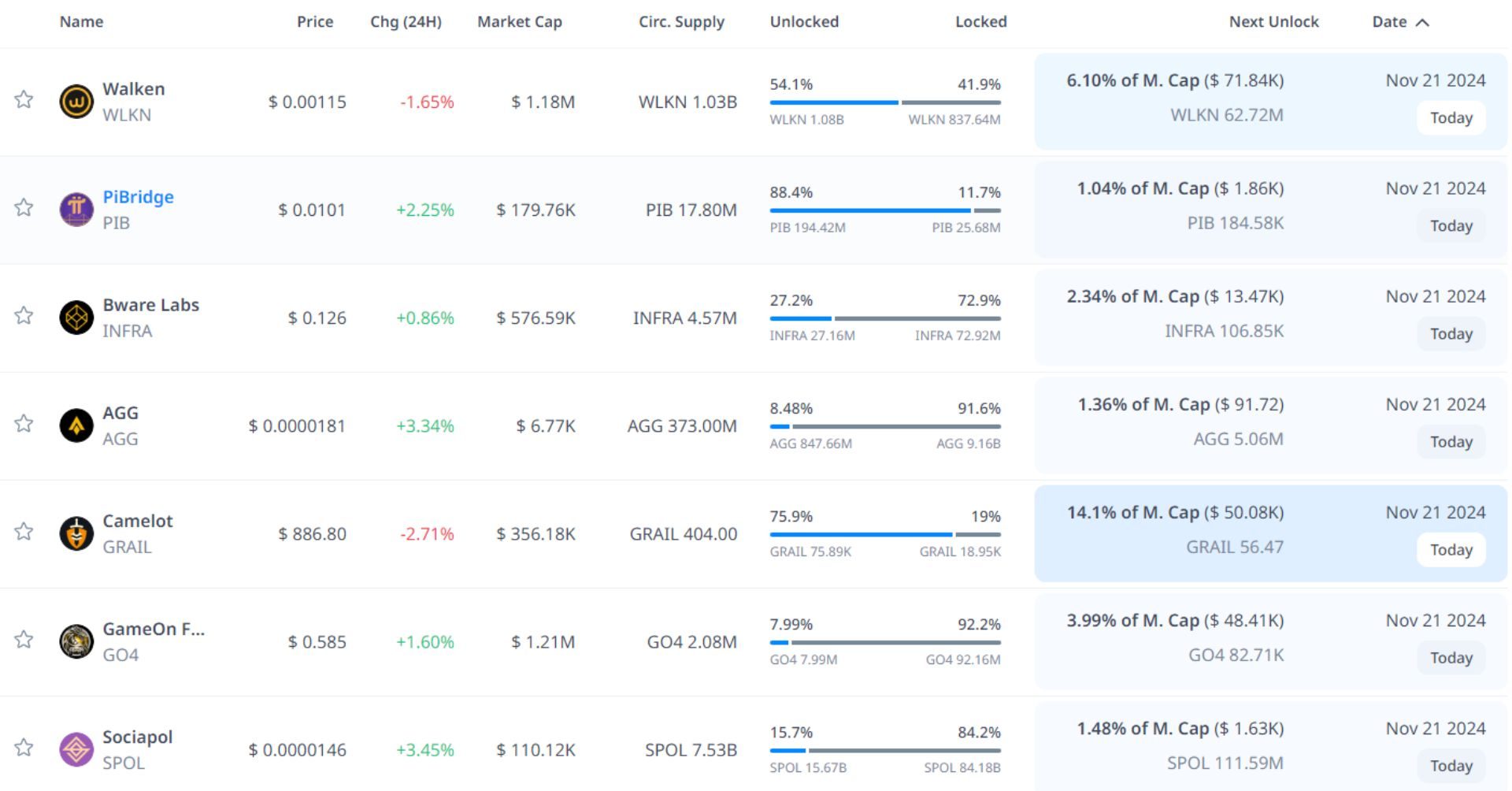 token unlock hôm nay 21 11 2024 1