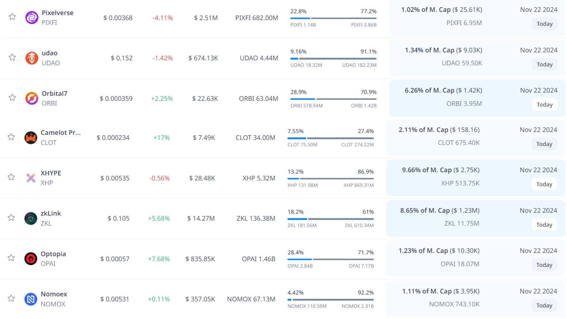 token unlock hôm nay 22 11 2024 7