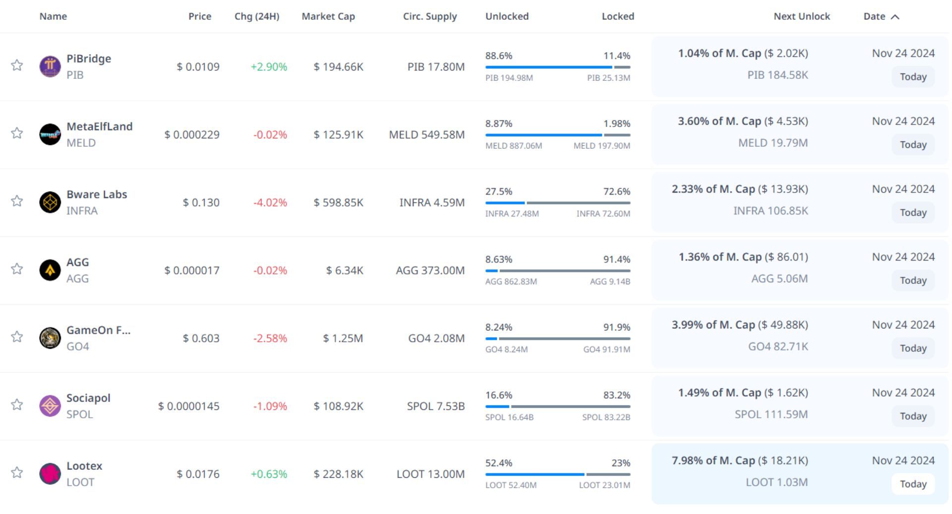 token unlock hôm nay 24 11 2024 1