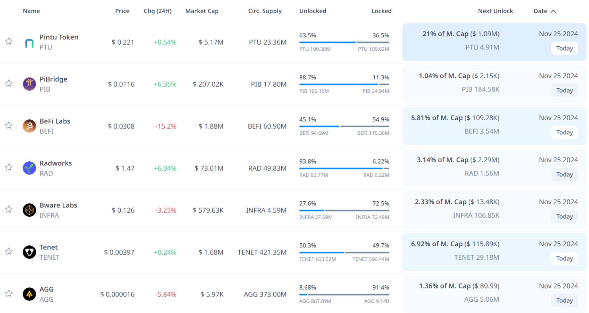 token unlock hôm nay 25 11 2024 1