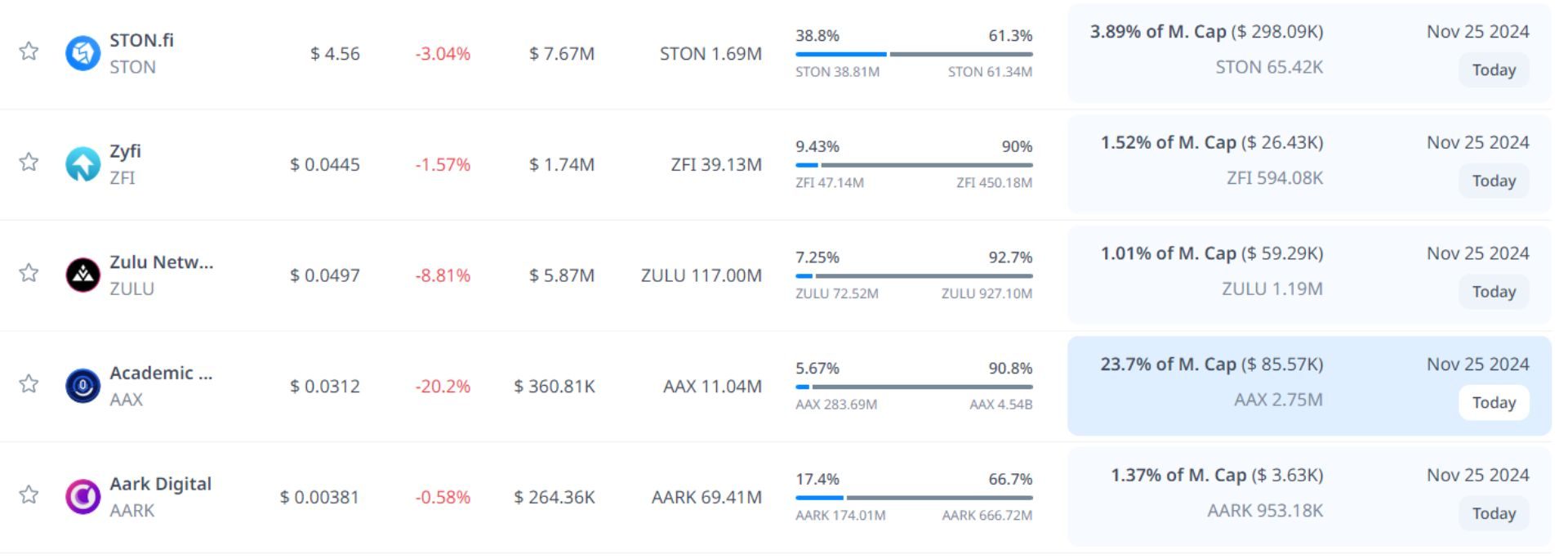 token unlock hôm nay 25 11 2024 10