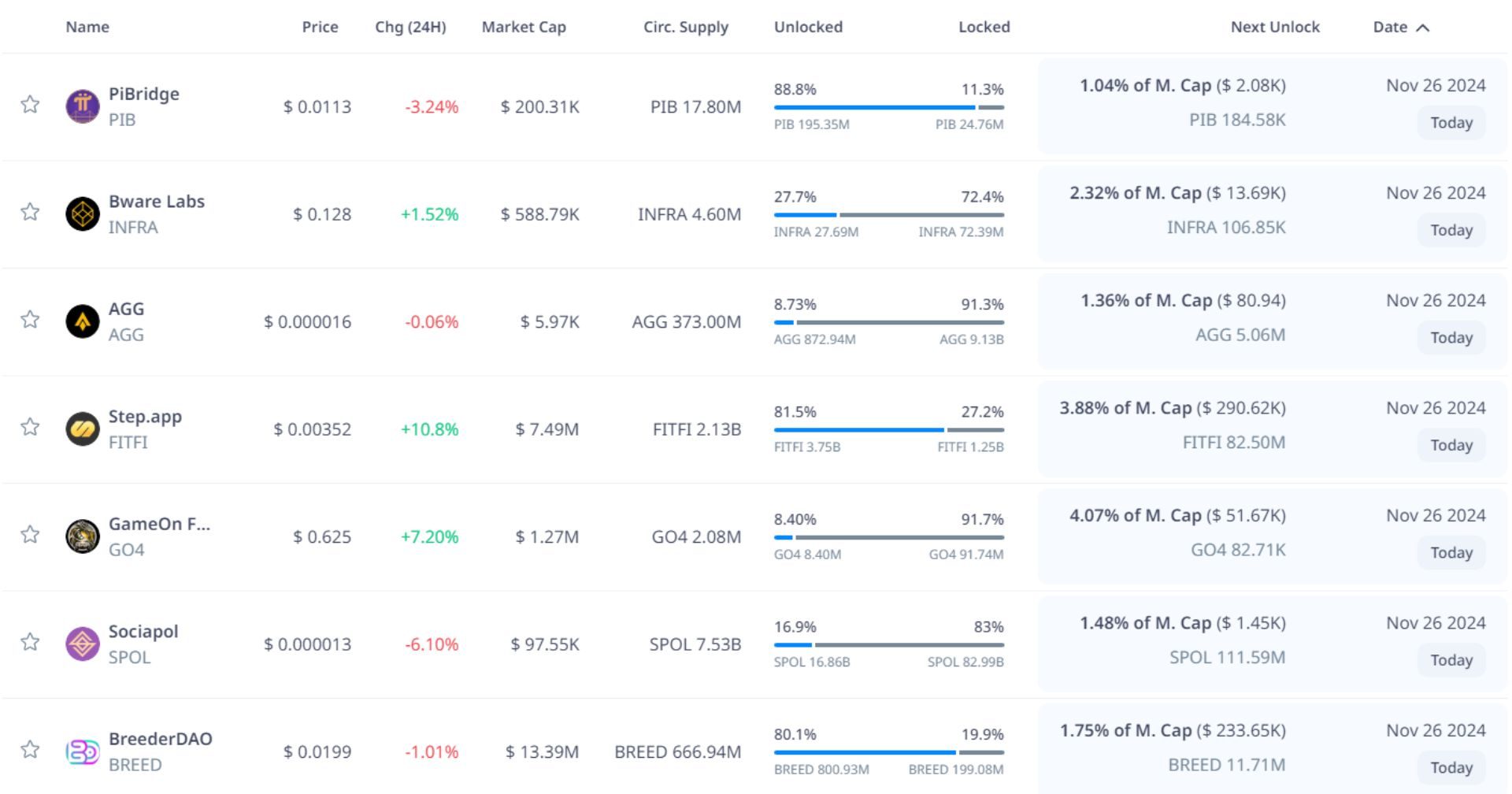 token unlock hôm nay 26- 11- 2024 1