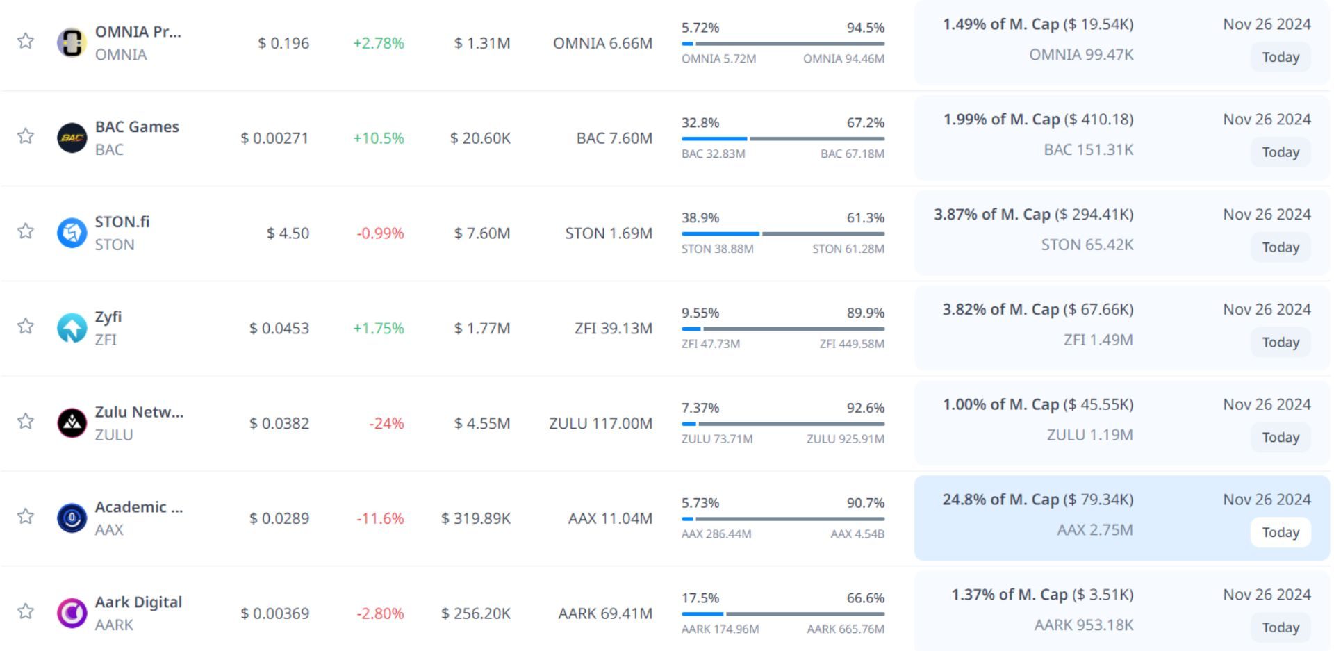 token unlock hôm nay 26 11 2024 10