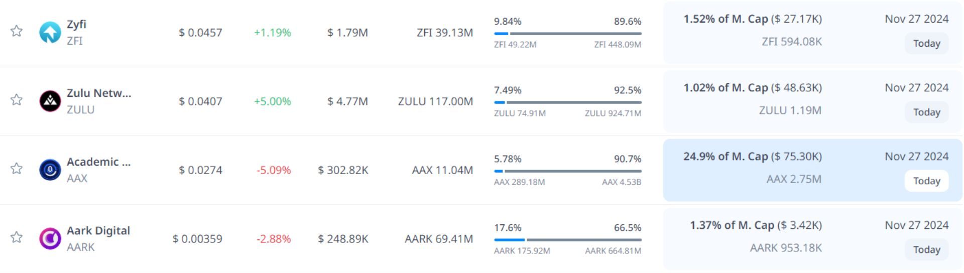 token unlock hôm nay 27 11 2024 10