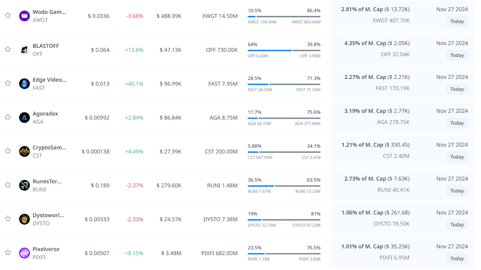 token unlock hôm nay 27 11 2024 6