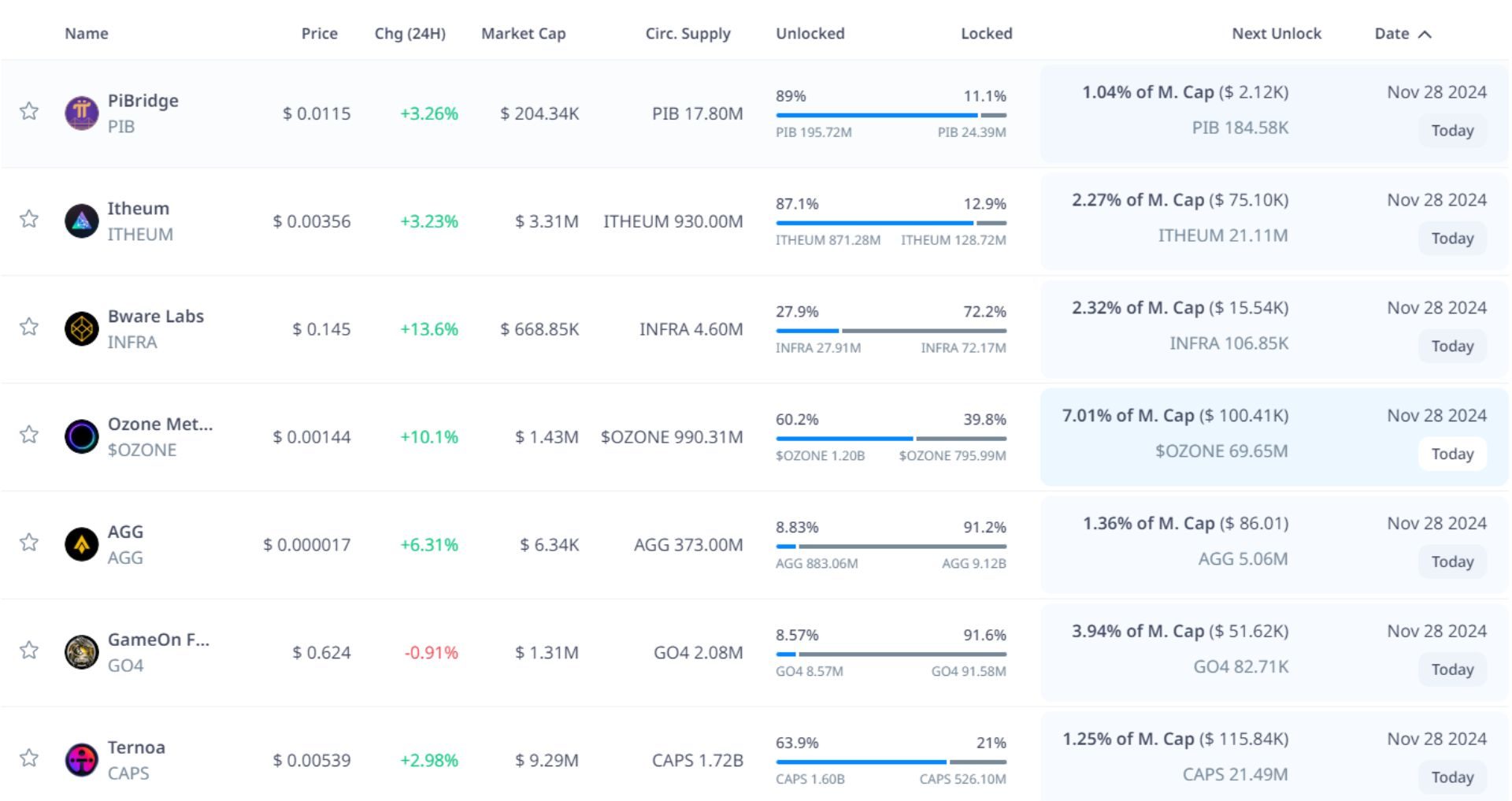 token unlock hôm nay 28 11 2024 1