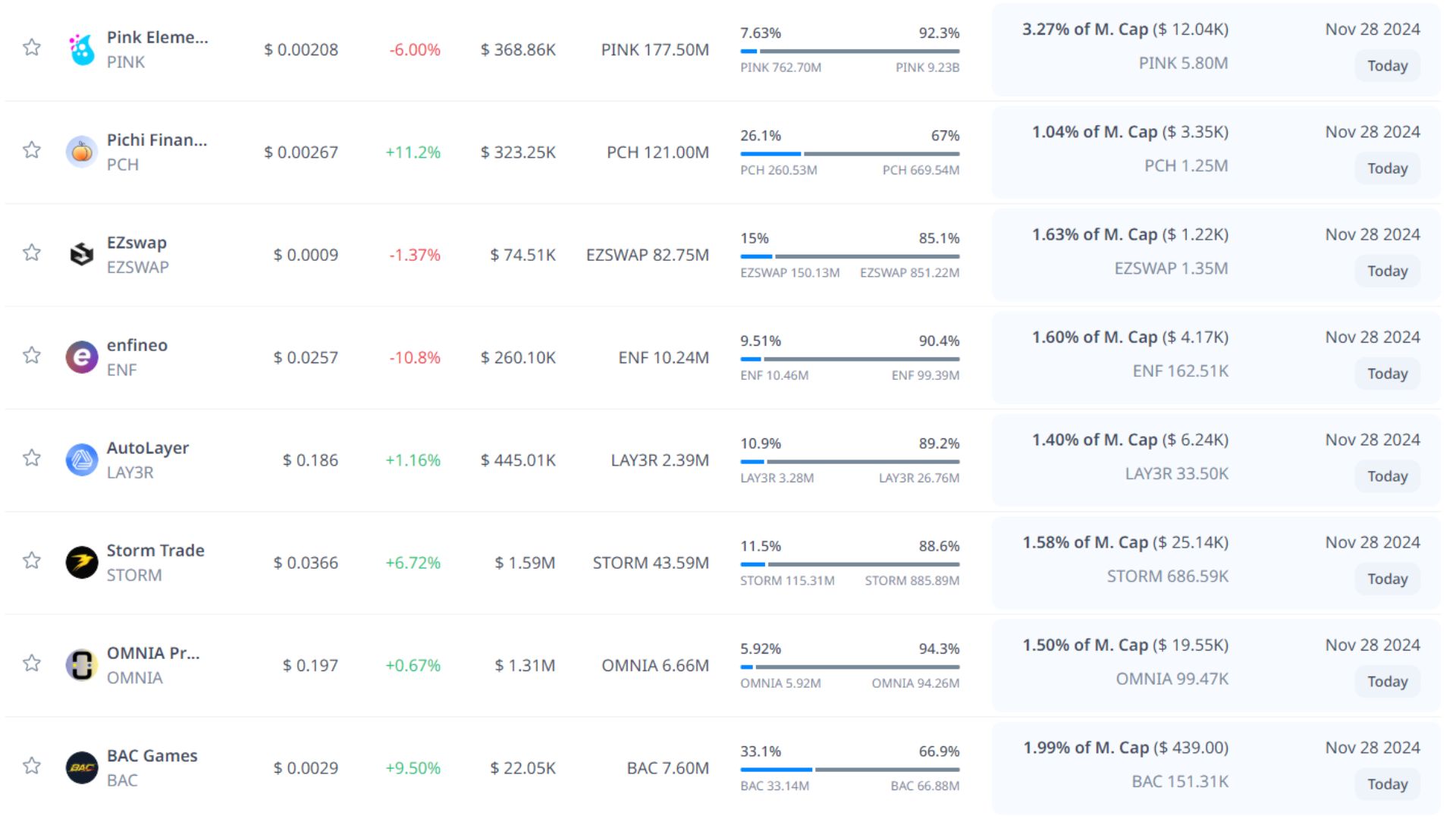 token unlock hôm nay 28 11 2024 10
