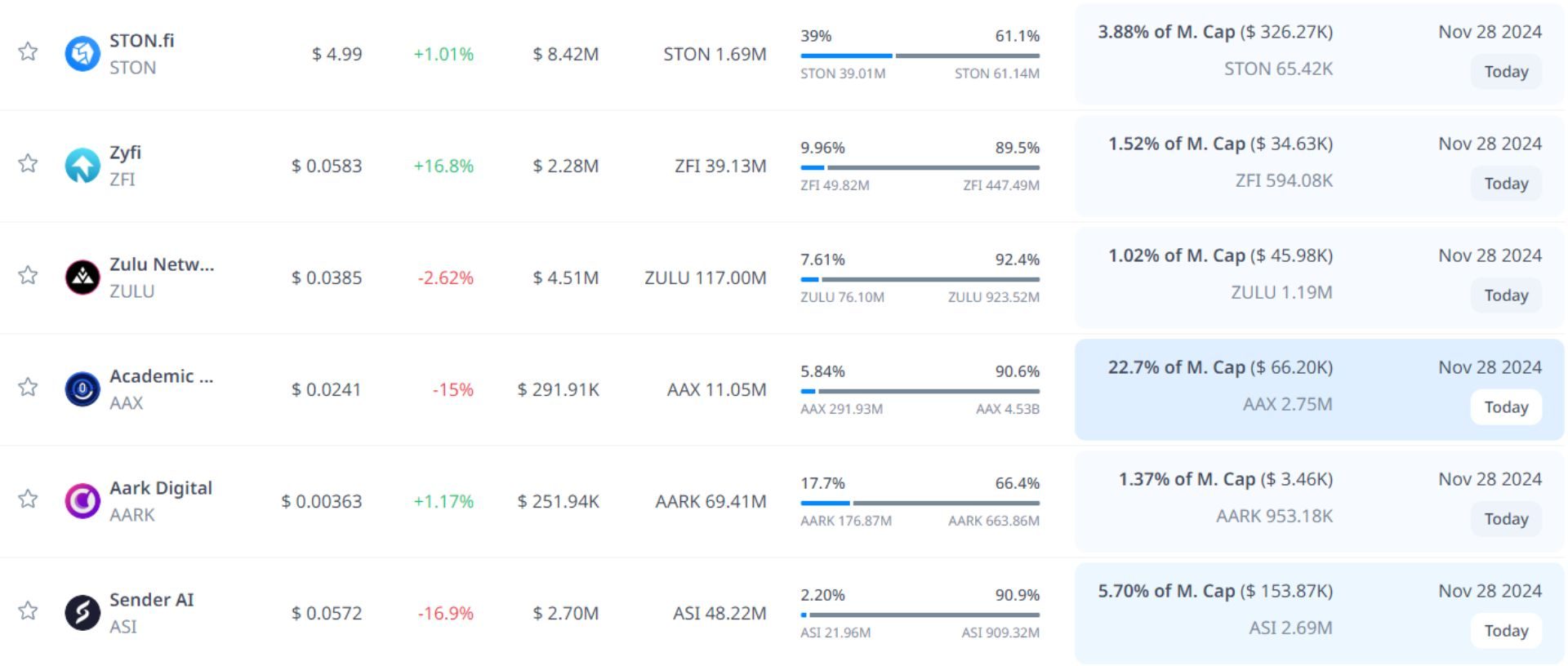 token unlock hôm nay 28 11 2024 11