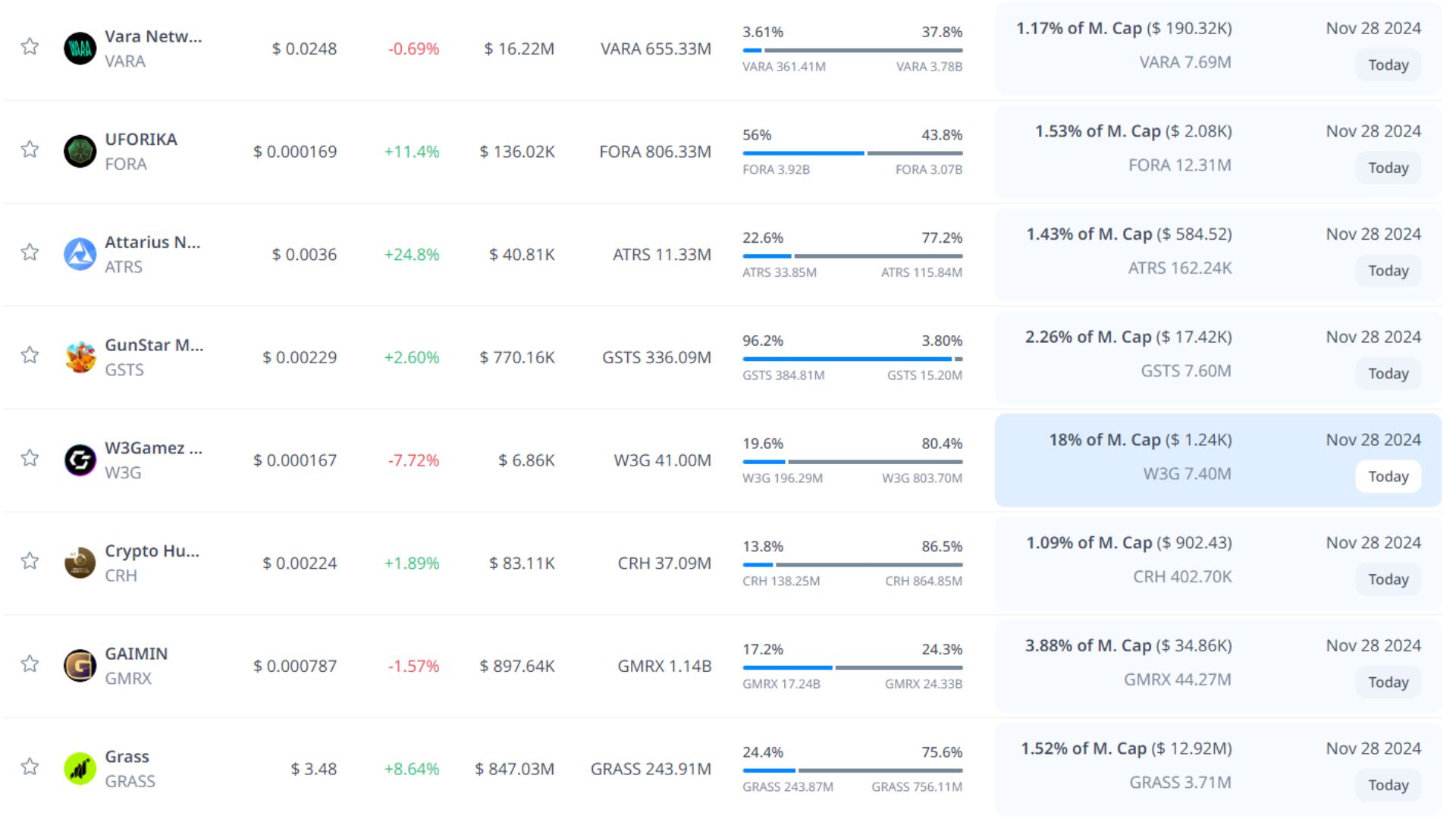 token unlock hôm nay 28 11 2024 4