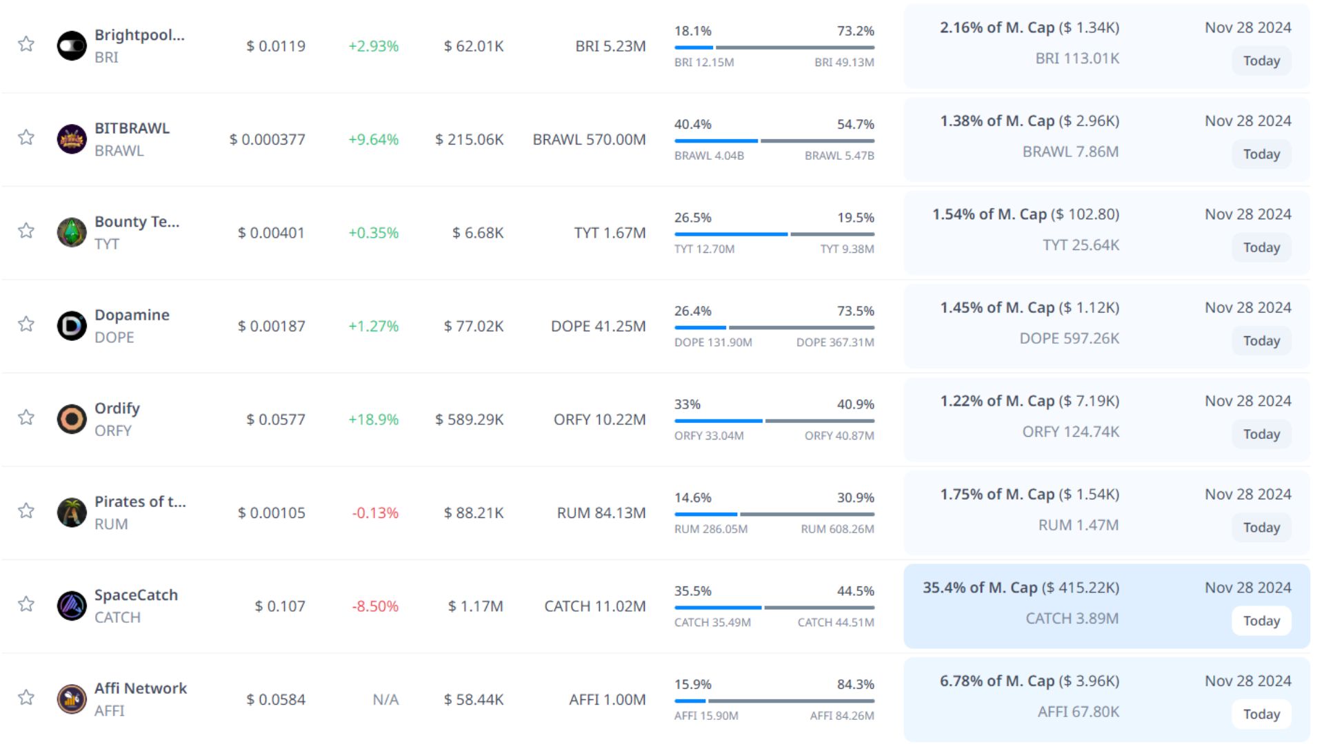 token unlock hôm nay 28 11 2024 5