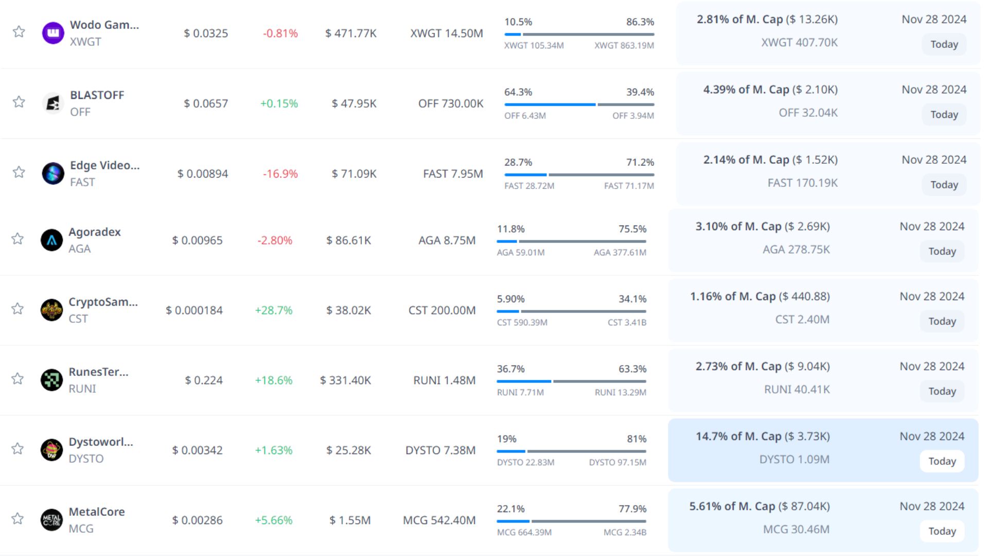 token unlock hôm nay 28 11 2024 7