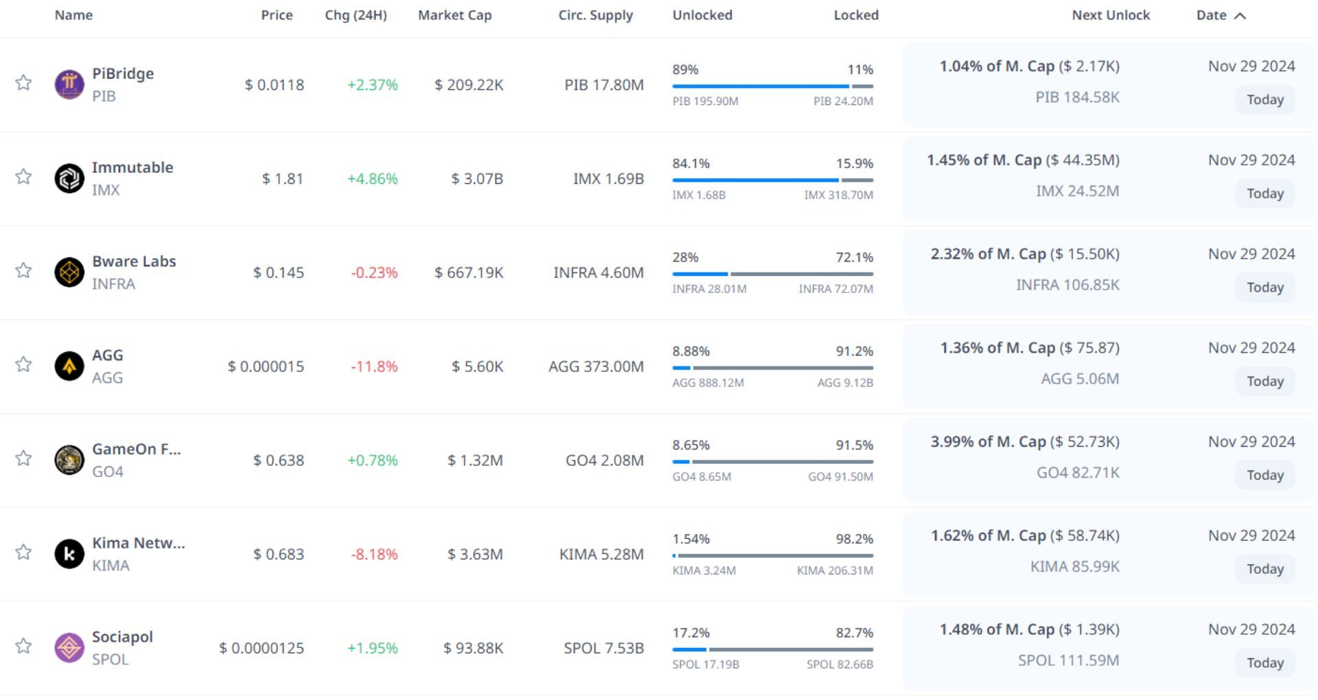 token unlock hôm nay 29 11 2024 1