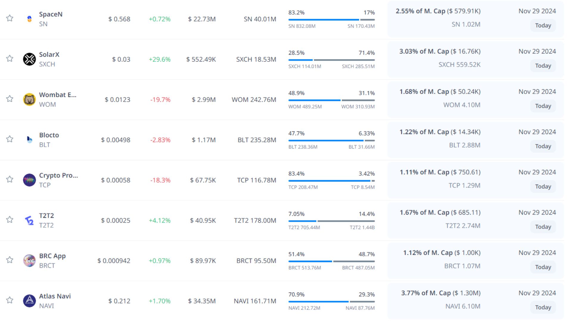 token unlock hôm nay 29 11 2024 2