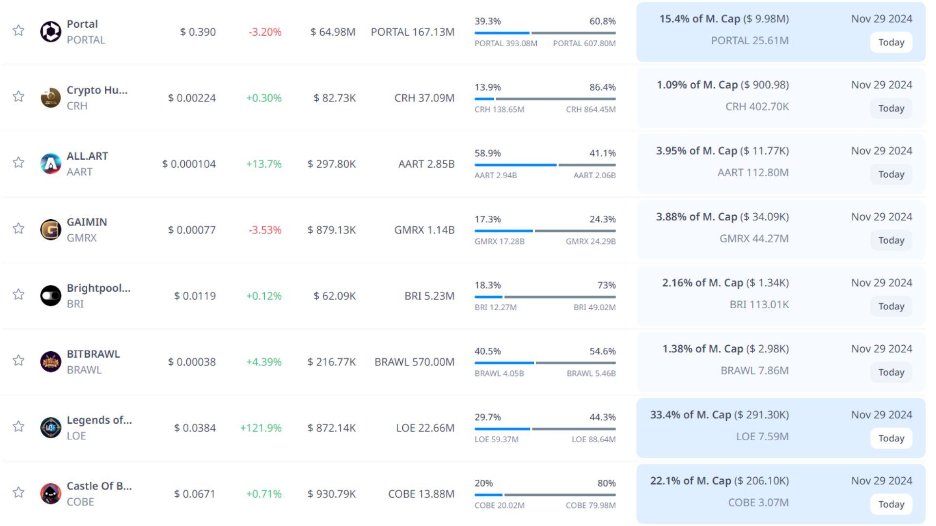 token unlock hôm nay 29 11 2024 4