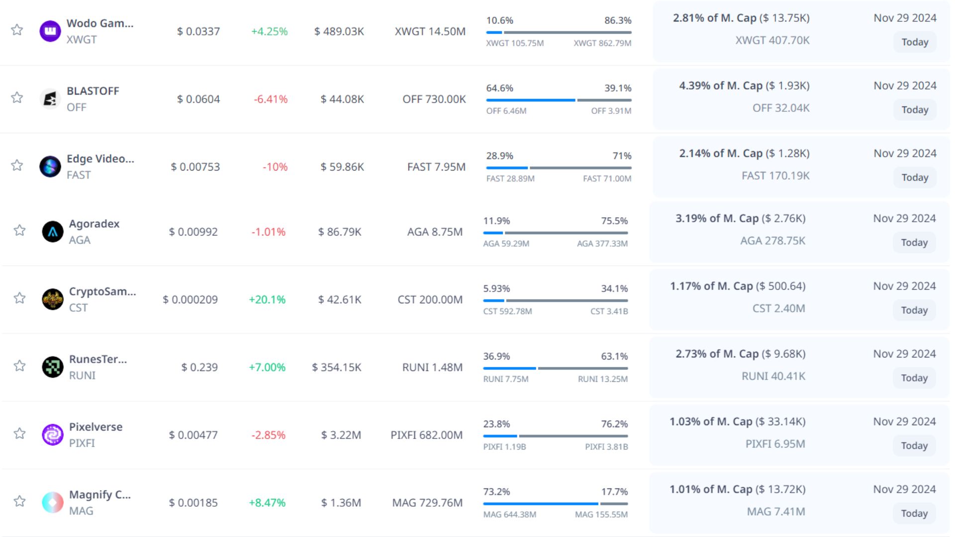 token unlock hôm nay 29 11 2024 7