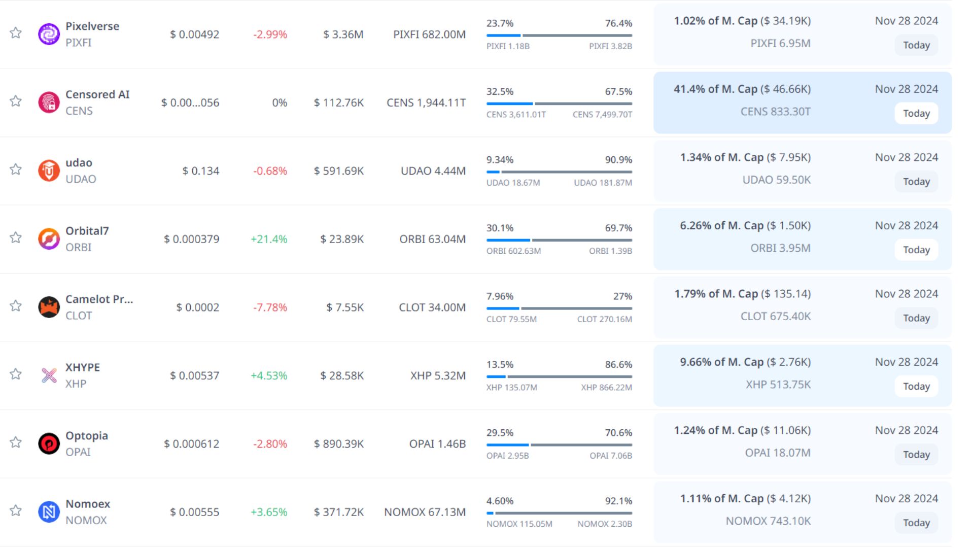 token unlock hôm nay 29 11 2024 8
