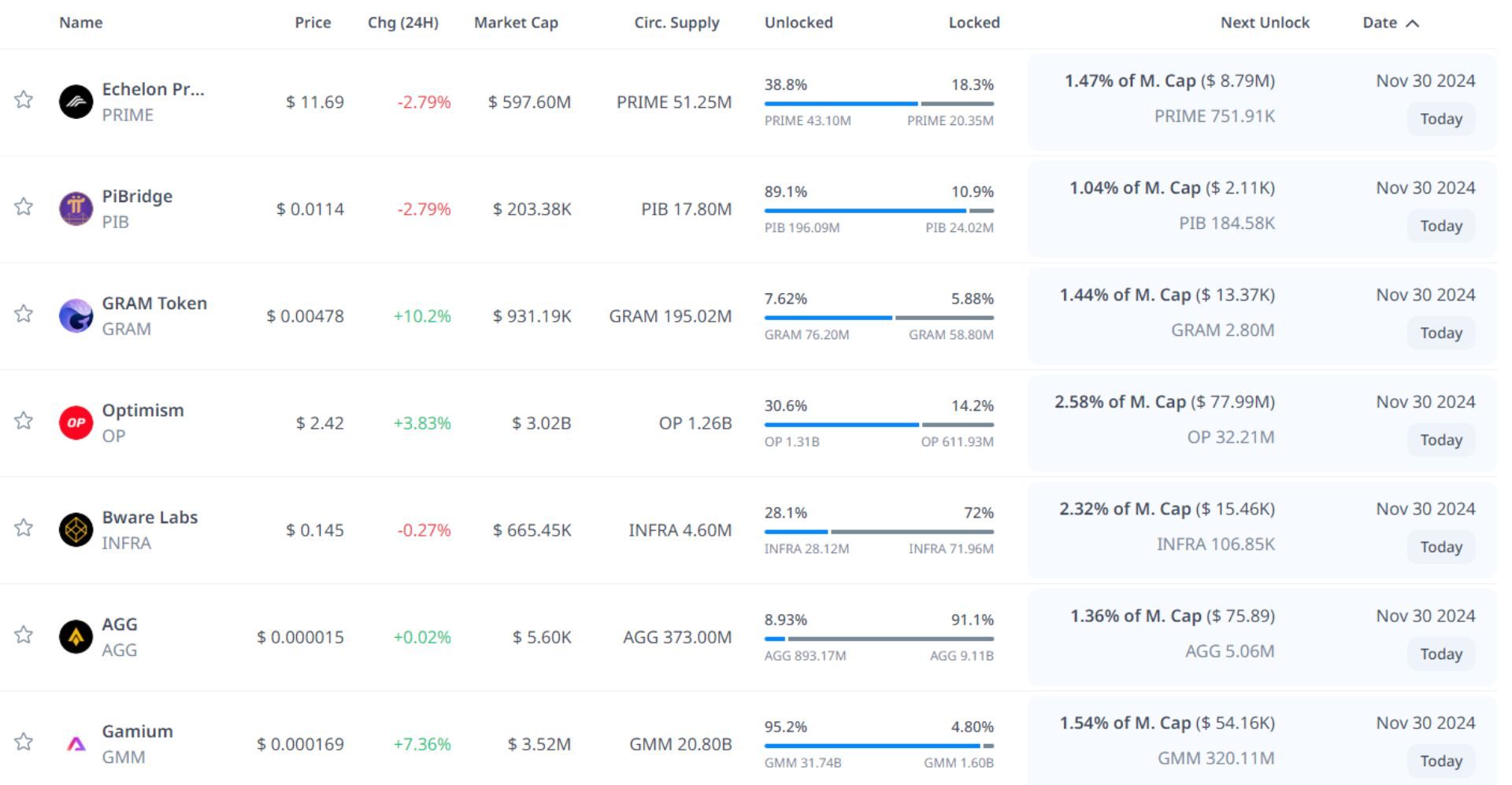 token unlock hôm nay 30 11 2024 1