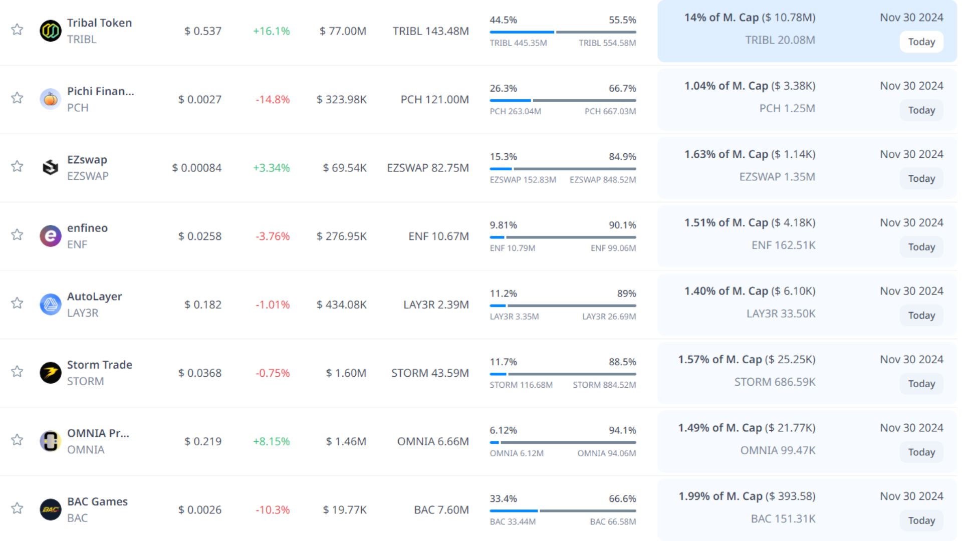 token unlock hôm nay 30 11 2024 10