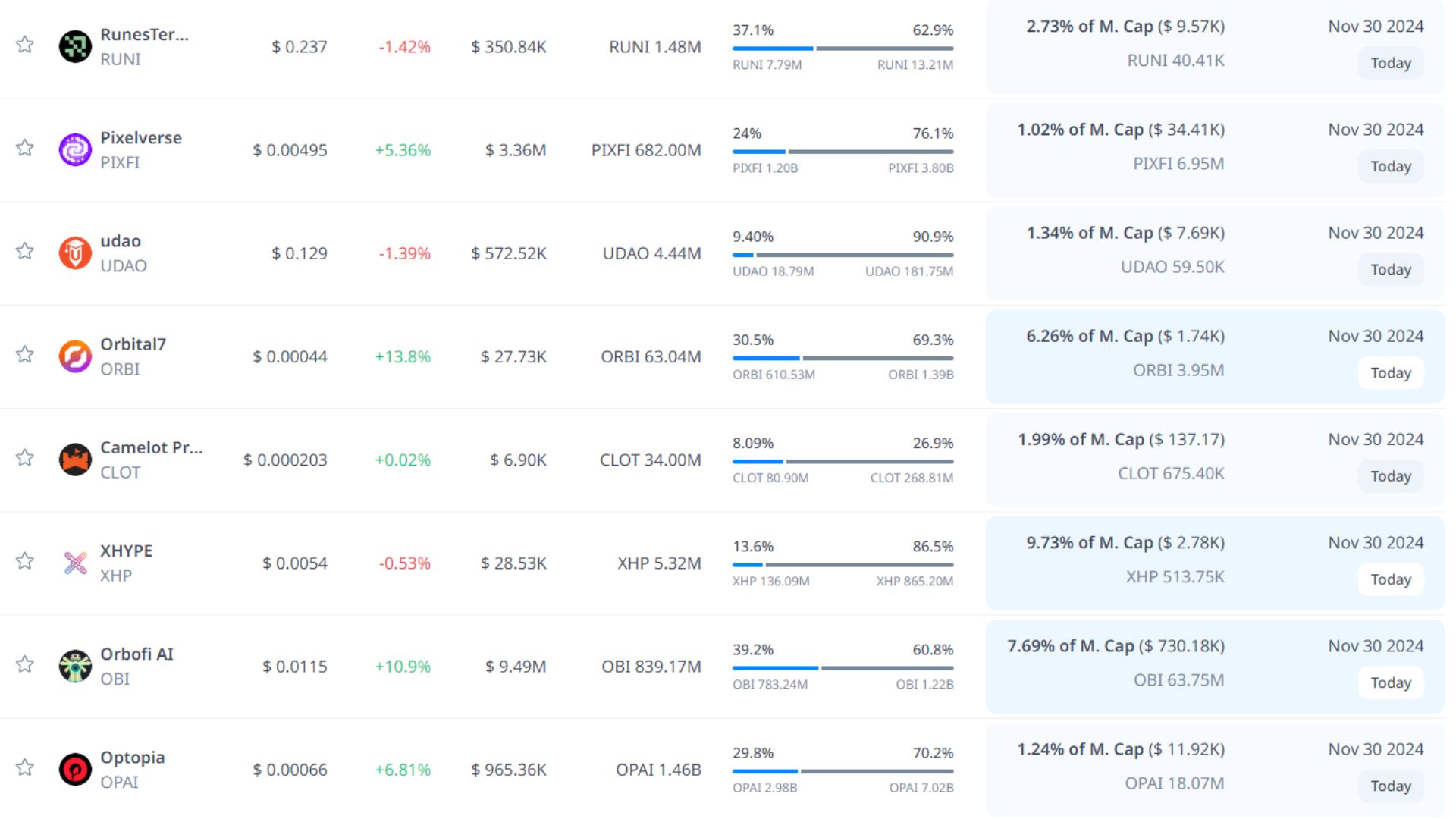 token unlock hôm nay 30 11 2024 8