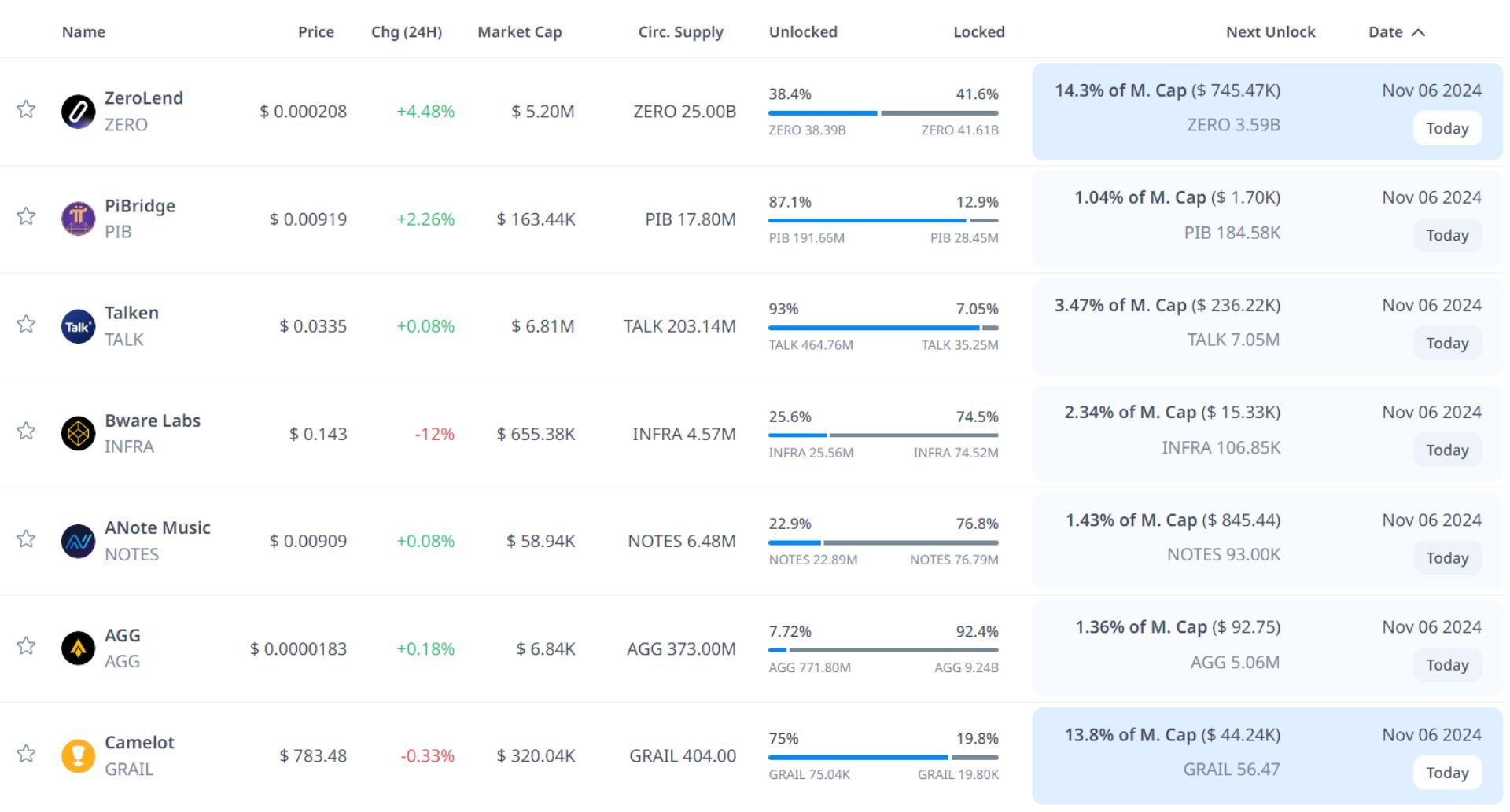token unlock hôm nay 6 11 2024 1