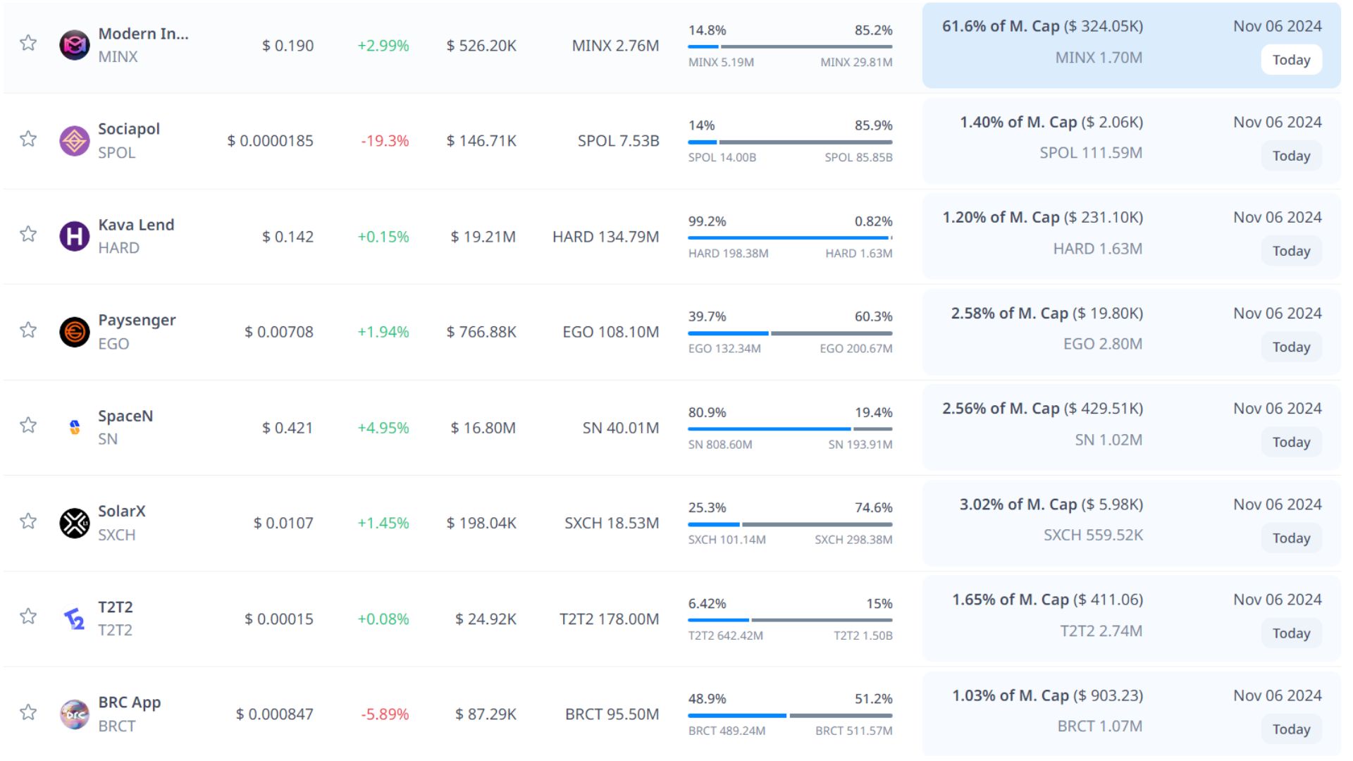 token unlock hôm nay 6 11 2024 2