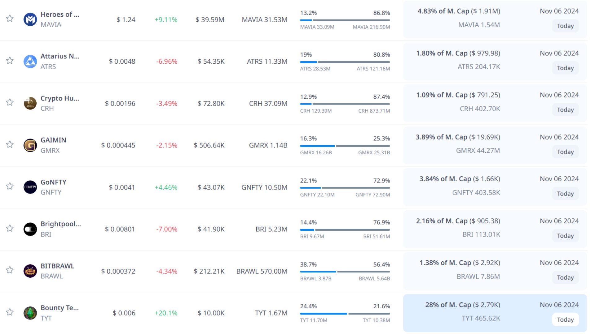 token unlock hôm nay 6 11 2024 4