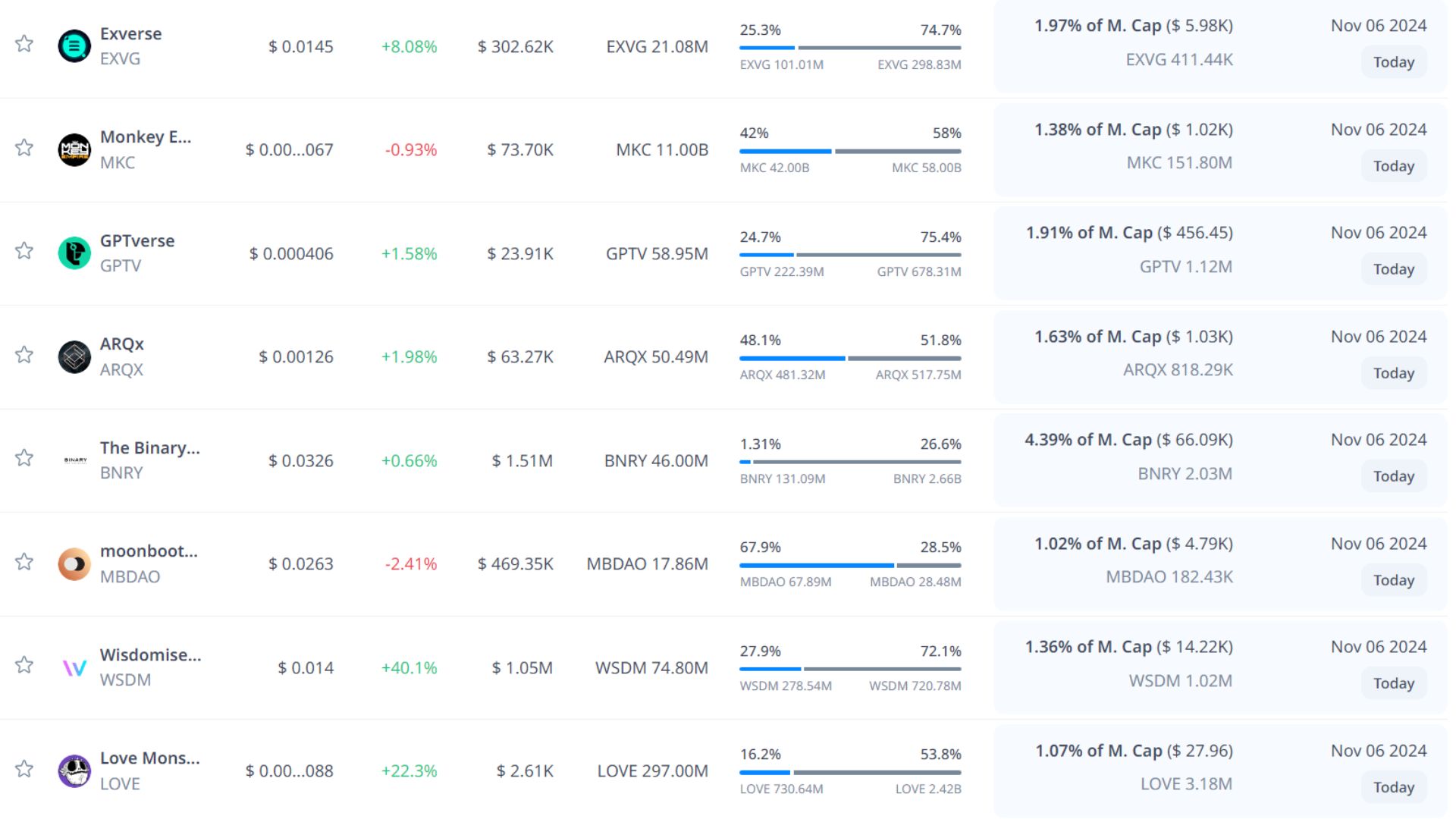 token unlock hôm nay 6 11 2024 6