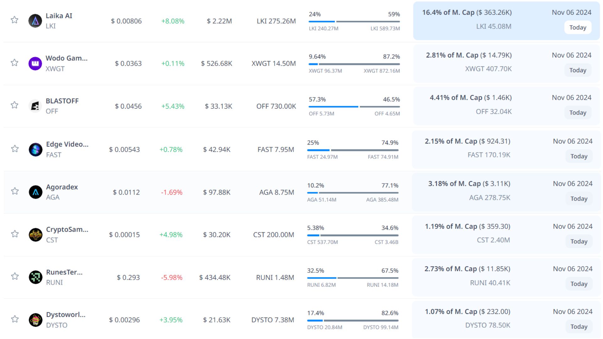 token unlock hôm nay 6 11 2024 7